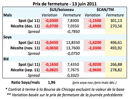 Prix des grains 13 juin 2011